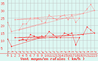 Courbe de la force du vent pour Malaa-Braennan