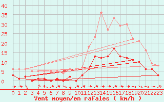Courbe de la force du vent pour Souprosse (40)