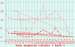 Courbe de la force du vent pour Boulaide (Lux)