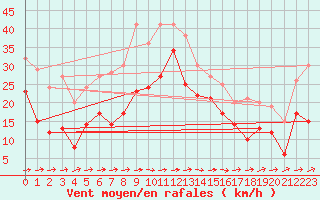 Courbe de la force du vent pour Machichaco Faro