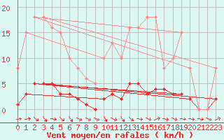 Courbe de la force du vent pour Champagne-sur-Seine (77)