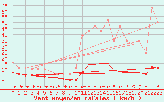 Courbe de la force du vent pour Noyarey (38)