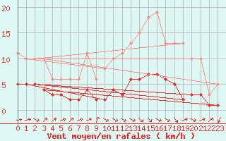 Courbe de la force du vent pour Mazinghem (62)