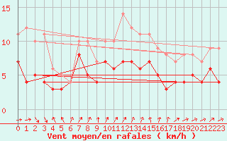 Courbe de la force du vent pour Jarnasklubb