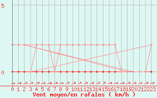 Courbe de la force du vent pour Coulommes-et-Marqueny (08)