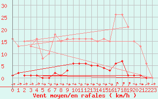 Courbe de la force du vent pour Mazres Le Massuet (09)