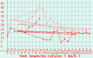 Courbe de la force du vent pour Korsvattnet