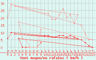 Courbe de la force du vent pour Marquise (62)