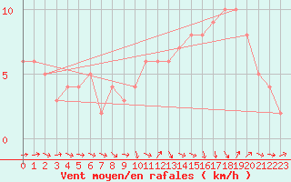 Courbe de la force du vent pour Mirepoix (09)