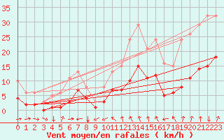 Courbe de la force du vent pour Besson - Chassignolles (03)