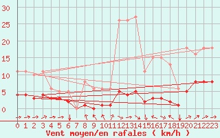 Courbe de la force du vent pour Noyarey (38)