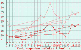 Courbe de la force du vent pour Valleroy (54)