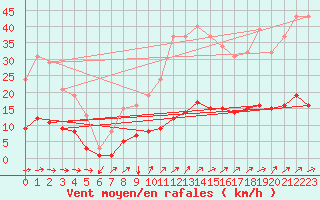 Courbe de la force du vent pour Merschweiller - Kitzing (57)