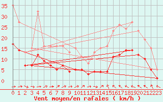 Courbe de la force du vent pour Cabestany (66)