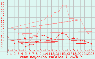 Courbe de la force du vent pour Agde (34)