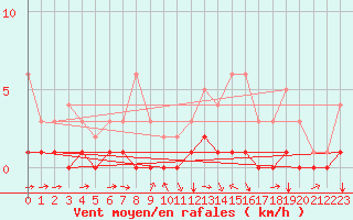 Courbe de la force du vent pour Fains-Veel (55)