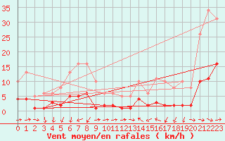 Courbe de la force du vent pour Sallles d