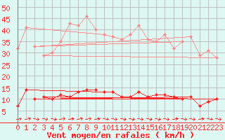 Courbe de la force du vent pour Ullared