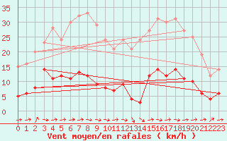 Courbe de la force du vent pour Salamanca