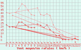 Courbe de la force du vent pour Horn