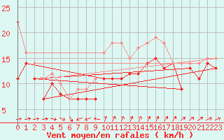 Courbe de la force du vent pour Soederarm