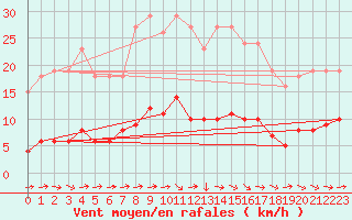 Courbe de la force du vent pour Sermange-Erzange (57)