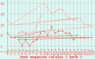 Courbe de la force du vent pour Vandells