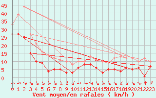 Courbe de la force du vent pour Machichaco Faro