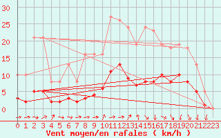 Courbe de la force du vent pour Hd-Bazouges (35)