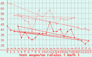 Courbe de la force du vent pour Hano