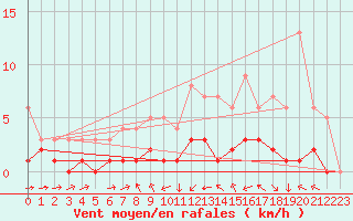 Courbe de la force du vent pour Fains-Veel (55)