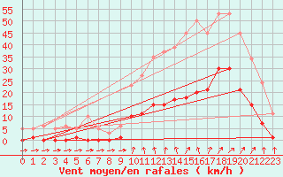 Courbe de la force du vent pour Lans-en-Vercors (38)