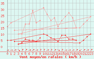 Courbe de la force du vent pour Dounoux (88)