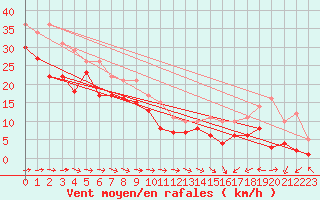 Courbe de la force du vent pour Machichaco Faro