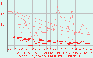 Courbe de la force du vent pour Douelle (46)
