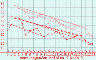 Courbe de la force du vent pour Landsort