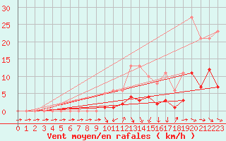 Courbe de la force du vent pour Malbosc (07)