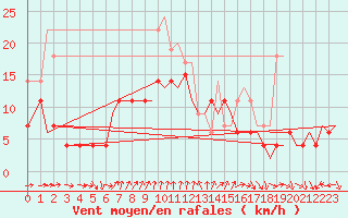 Courbe de la force du vent pour Akrotiri