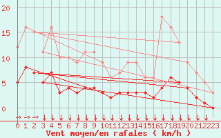 Courbe de la force du vent pour Fiscaglia Migliarino (It)