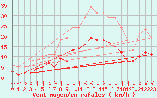 Courbe de la force du vent pour Saint-Mdard-d