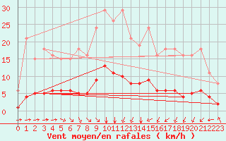 Courbe de la force du vent pour Paris Saint-Germain-des-Prs (75)