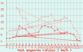 Courbe de la force du vent pour Sgur-le-Chteau (19)