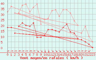 Courbe de la force du vent pour San Pablo de los Montes