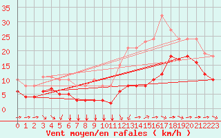 Courbe de la force du vent pour Angliers (17)