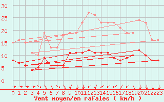 Courbe de la force du vent pour Saint-Jean-de-Liversay (17)