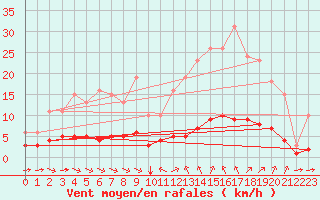 Courbe de la force du vent pour Sant Quint - La Boria (Esp)