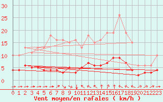 Courbe de la force du vent pour Sant Quint - La Boria (Esp)