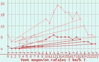 Courbe de la force du vent pour Grandfresnoy (60)