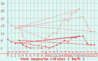 Courbe de la force du vent pour La Poblachuela (Esp)