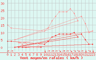 Courbe de la force du vent pour Aizenay (85)